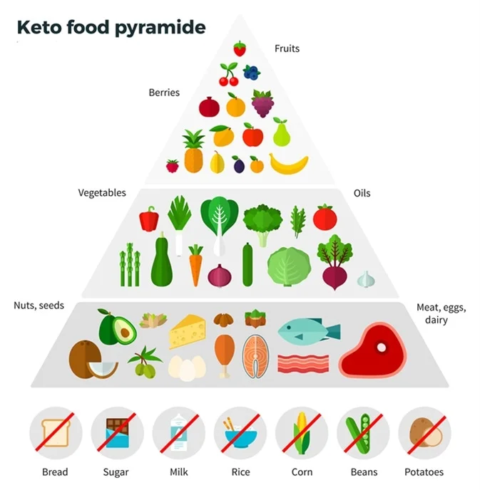 keto-pyramide